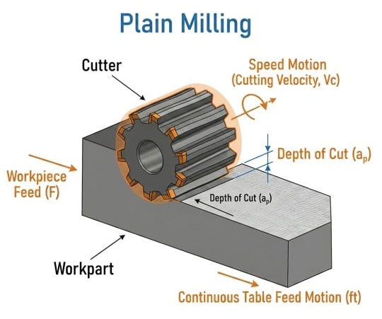 Plain milling process diagram showing cutting speed, depth of cut, and table feed direction