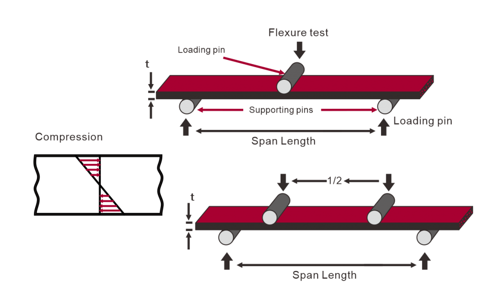 Flexural Strength