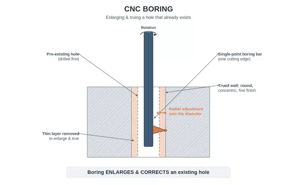 What is CNC Boring