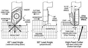 Comparison of shell mill, indexable face mill, and fly cutter face milling tool types