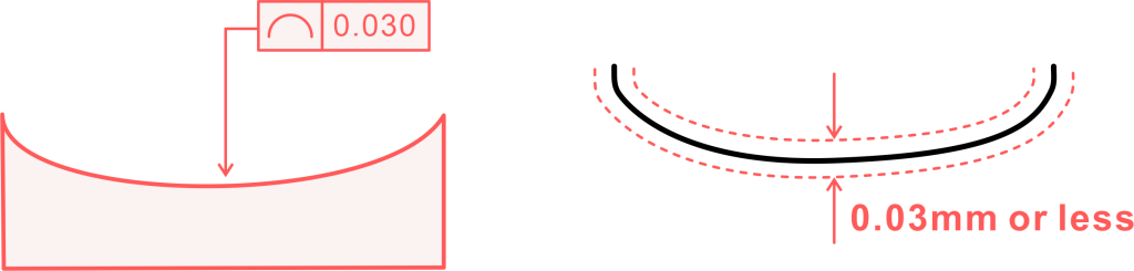 Profile tolerance of line