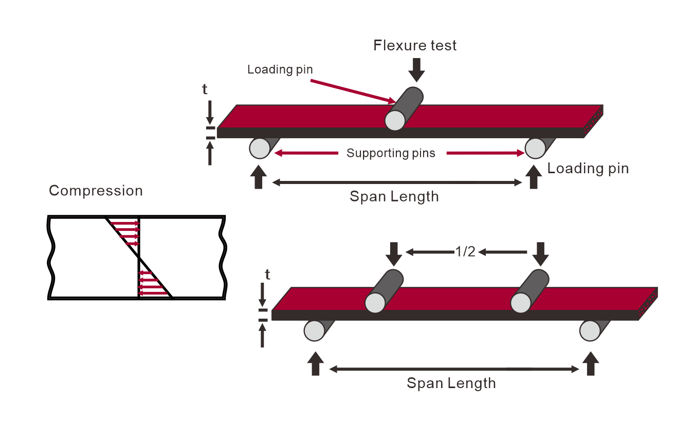 Flexural Strength