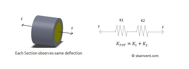 Axial Stiffness
