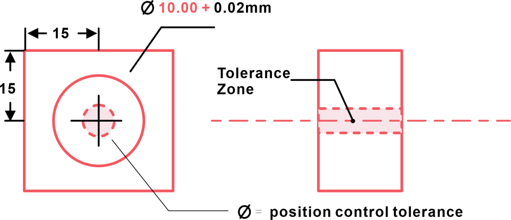 Position Tolerance
