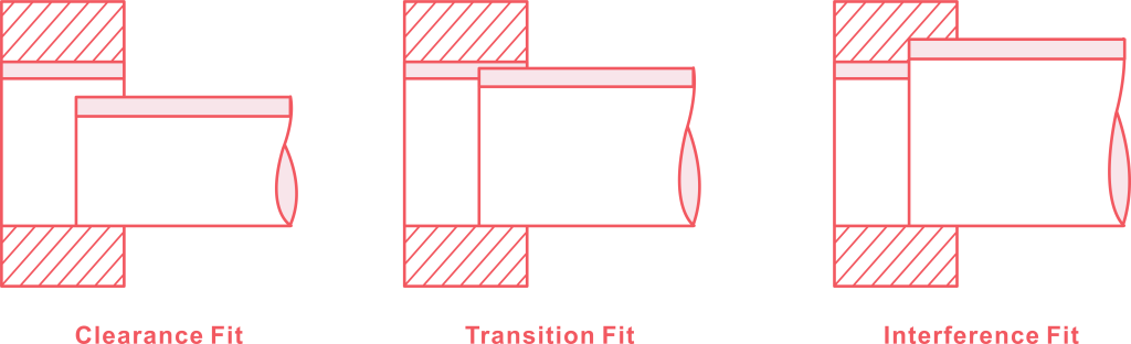 Types of Engineering Fit