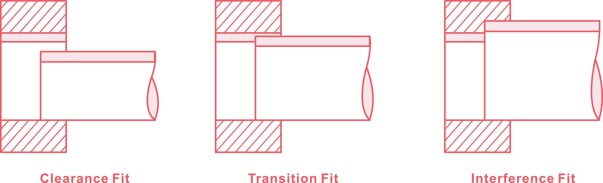 Types of Engineering Fit