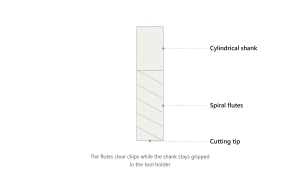 Diagram of an end mill showing the cylindrical shank, spiral flutes, and flat cutting tip